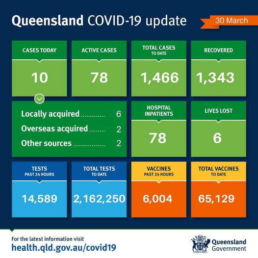 Queensland has recorded 10 new cases of COVID-19 today.

6 cases are locally acq…